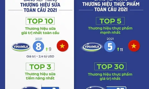 Vinamilk ghi tên "sữa Việt" trên các bảng xếp hạng toàn cầu về giá trị và sức mạnh thương hiệu