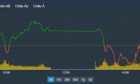 Đánh sập cuối phiên, VN-Index mất gần 4 điểm