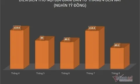 Thông tin 'Ngân sách trung ương gần như không còn đồng nào': Hiểu sao cho đúng