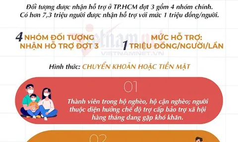 TP.HCM: Những nhóm người được nhận hỗ trợ 1 triệu đồng trong đợt 3