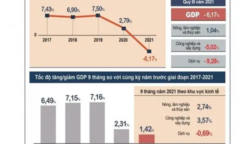 Bức tranh kinh tế - xã hội quý III và 9 tháng năm 2021