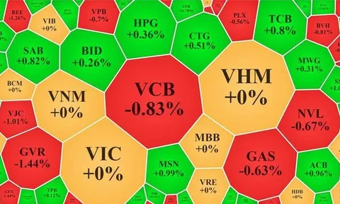 Cổ phiếu FPT tăng bùng nổ, trụ lớn vẫn 'đì' VN-Index