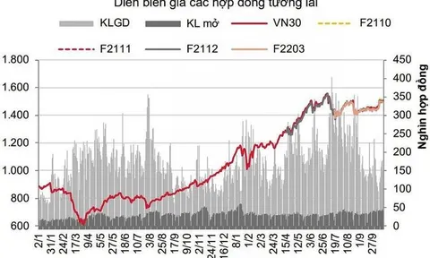 Chứng khoán phái sinh: Các hợp đồng tương lai phân hóa, thanh khoản giảm