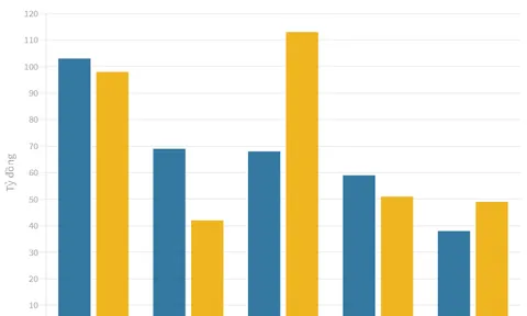 Khu công nghiệp Nam Tân Uyên lãi sau thuế quý III giảm 50% so cùng kỳ
