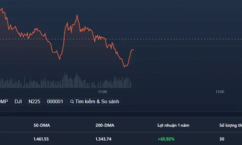 Phiên đáo hạn phái sinh, cổ phiếu giảm giá hàng loạt