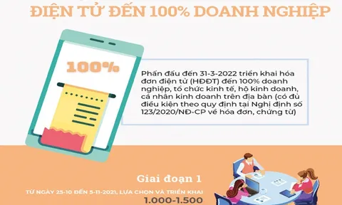 Bài 3: Lộ trình áp dụng hóa đơn điện tử 2 giai đoạn