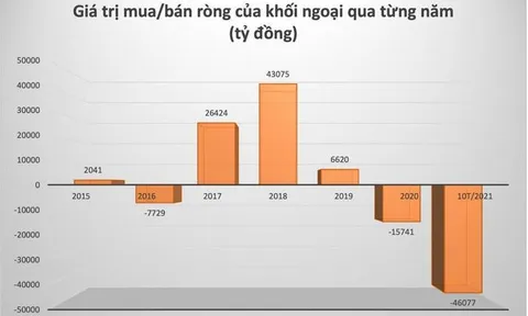 Tháng 10 khối ngoại bán ròng hơn 5.000 tỷ, giảm gần một nửa so với tháng 9