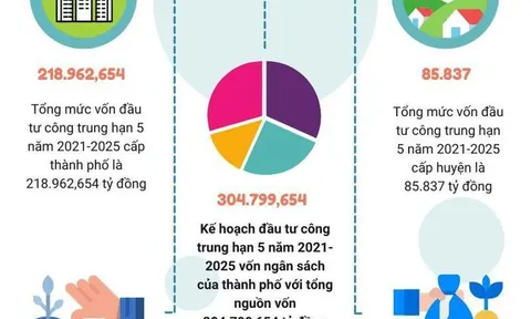 Infographics: Hà Nội ưu tiên vốn đầu tư trung hạn cho các dự án trọng điểm, cấp bách