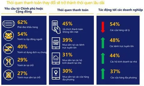 Đại dịch COVID-19 đã thúc đẩy phát triển kinh tế số nhanh hơn