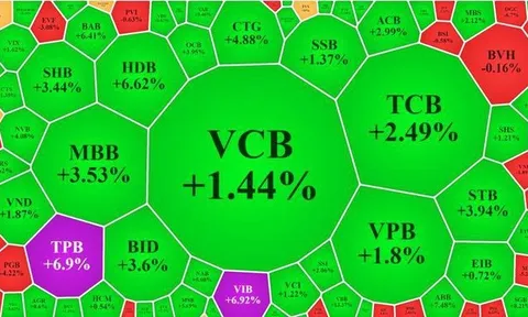Sức mạnh cổ phiếu ngân hàng: VN30-Index tăng vọt hơn 23 điểm