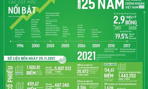 Nhìn lại 25 năm thị trường chứng khoán Việt Nam