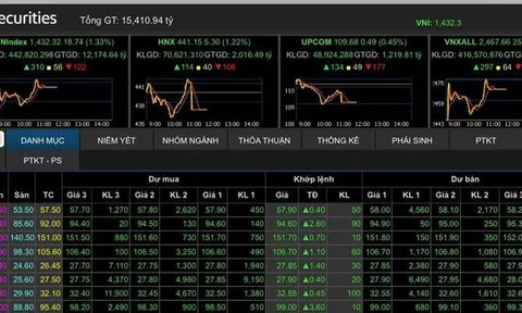 Chứng khoán hồi phục trở lại sau hai phiên 'lao dốc'