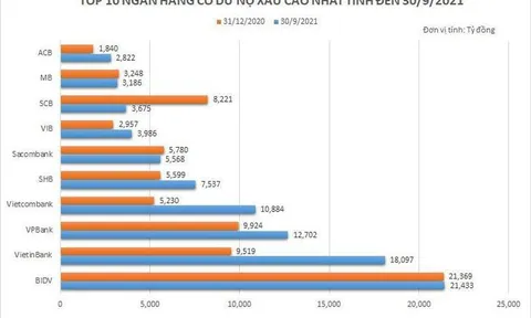 Ngân hàng nào đang có nợ xấu nhiều nhất?