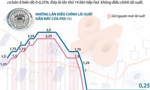 Fed giữ nguyên biên độ lãi suất cơ bản từ 0 đến 0,25%