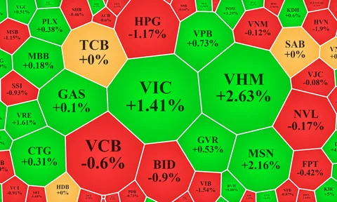 Lực bán nhẹ, “phe” mua dần thắng thế