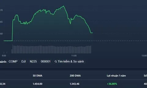 Blue-chips hồi, ngân hàng, thép, bất động sản dẫn sóng