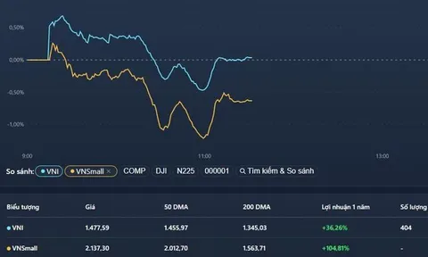 Dòng tiền ảm đạm cuối năm, cổ phiếu ngân hàng nhỏ vẫn tăng tốt
