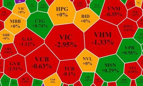 VIC tiếp tục lao dốc mạnh, VN-Index lại thất bại trước mốc 1.500