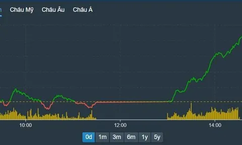 Blue-chips dắt cả thị trường đảo chiều ngoạn mục