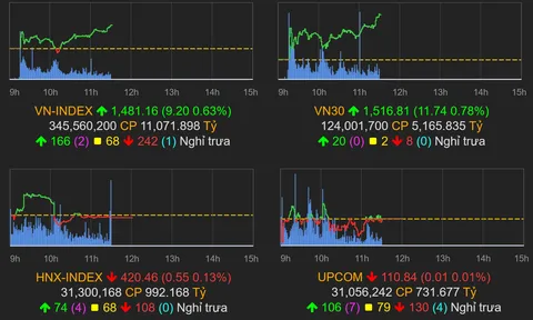 VN-Index tăng hơn 9 điểm nhờ cổ phiếu vốn hóa lớn và bất động sản