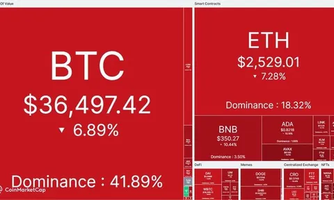 Bitcoin giảm mạnh về 36.600 USD, tâm lý nhà đầu tư hoảng loạn