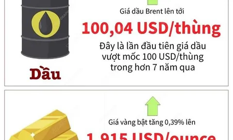Các thị trường thế giới phản ứng mạnh do căng thẳng Nga-Ukraine