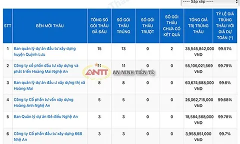 Nghệ An: Công ty Thái An Thành 'người quen' đấu thầu ở Quỳnh Lưu và TX. Hoàng Mai