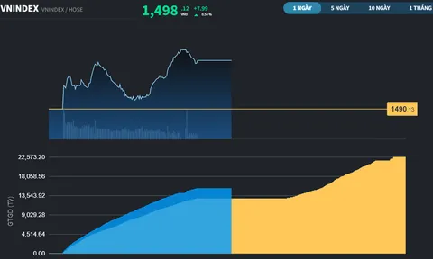 Tăng hơn 19 điểm, VN-Index vượt mốc 1.500