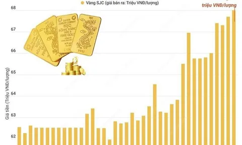 Giá vàng SJC tăng kỷ lục, vượt mốc 69 triệu đồng mỗi lượng