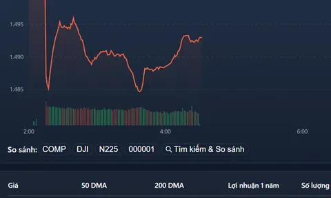Loạt cổ phiếu hàng hóa bị chốt lời, cổ chứng khoán rục rịch tăng