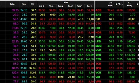 VCB giảm sâu, VN-Index vẫn tăng hơn 6 điểm