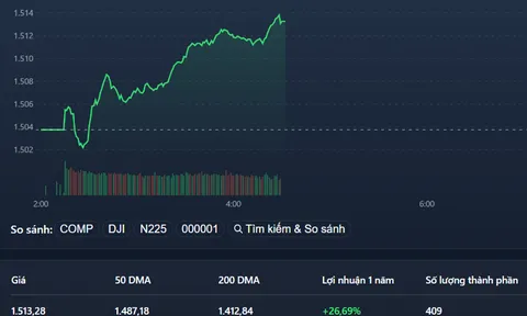 Nhà đầu tư giữ chặt cổ phiếu, VN-Index tiếp tục 'phi' lên đỉnh