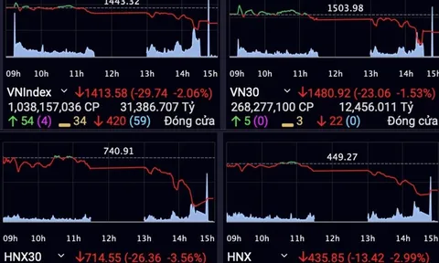 Gần 900 mã giảm giá, VN Index lao nhanh về mốc 1.400 điểm