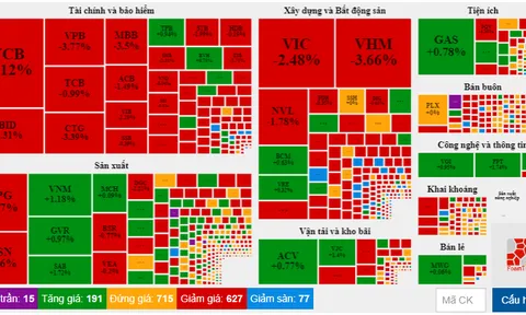 Áp lực bán gia tăng, VN-Index giảm gần 23 điểm
