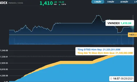 VN-Index sụt sâu khỏi mốc 1.400 điểm