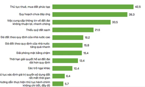 Hơn 53% doanh nghiệp phải trì hoãn kinh doanh vì vướng thủ tục đất đai