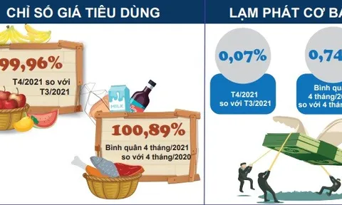 Chỉ số giá tiêu dùng tháng 4 chỉ tăng 0,18% so với tháng trước