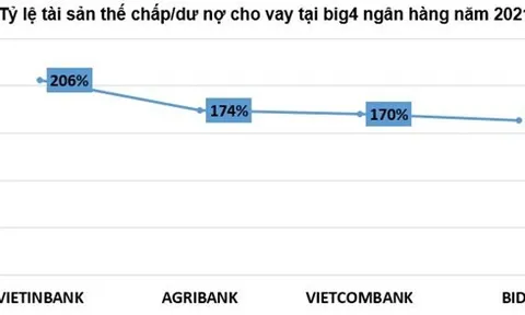 'Nội soi' khối bất động sản thế chấp tại loạt ông lớn ngân hàng