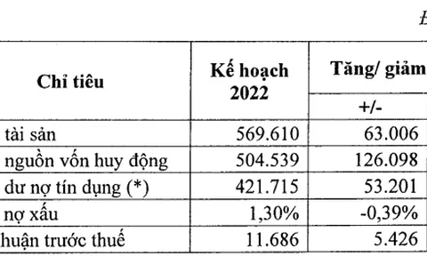 Yếu tố nào giúp SHB hoàn thành mục tiêu lợi nhuận 11.686 tỷ đồng?