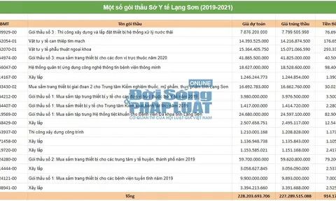 Sở Y tế Lạng Sơn - Bài 1: “Tỉ lệ tiết kiệm thấp sẽ ảnh hưởng rất lớn đến ngân sách Nhà nước”