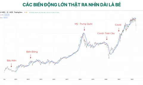 Dragon Capital: Chứng khoán Việt Nam đã giảm 23%, xuất hiện cơ hội đầu tư hấp dẫn