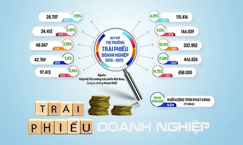 Cảnh báo vỡ nợ chéo từ “quả bom” trái phiếu - Kỳ 1: Bom nợ âm ỉ từ những hợp đồng ma quái