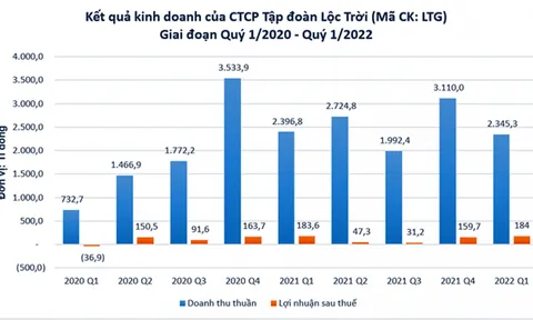 Lộc Trời chưa “phát lộc”