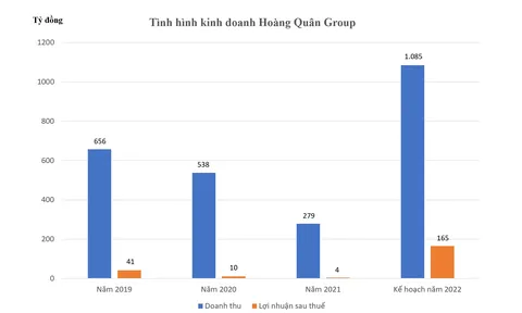 Địa ốc Hoàng Quân (HQC) muốn phát hành 100 triệu cổ phiếu riêng lẻ