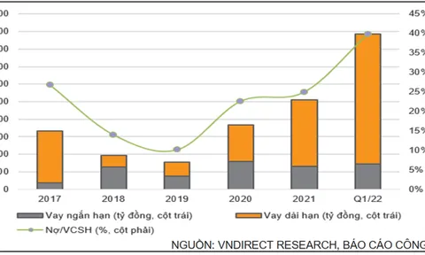 Phép tính huy động 2.000 tỉ đồng trái phiếu của Khang Điền