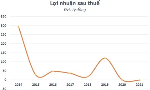 Soi kết quả kinh doanh của Hapro