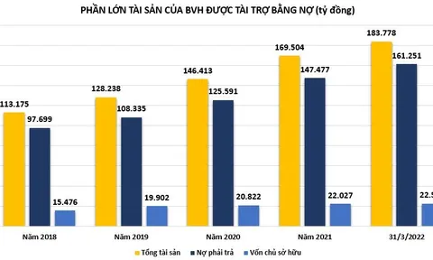 Loạt dự án BĐS bỏ hoang tại Tập đoàn Bảo Việt sẽ ra sao khi Luật Kinh doanh bảo hiểm sắp có hiệu lực?