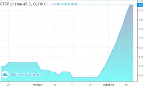 Một cổ phiếu họ Lilama tăng 115% sau 9 phiên, lãnh đạo nhanh tay chốt lời