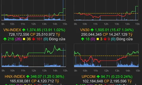 Thị trường chứng khoán đảo chiều ngoạn mục