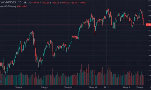 Áp lực bán tăng trở lại, VN-Index bị đẩy lùi 25 điểm trong buổi sáng